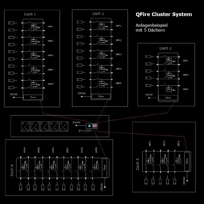 Example of a QFire cluster system for multiple roof areas and generator fields