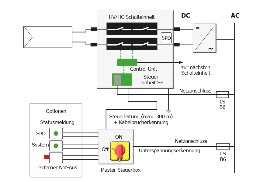 Technical diagram of the QFire Switch Box for PV firefighter safety shutdown