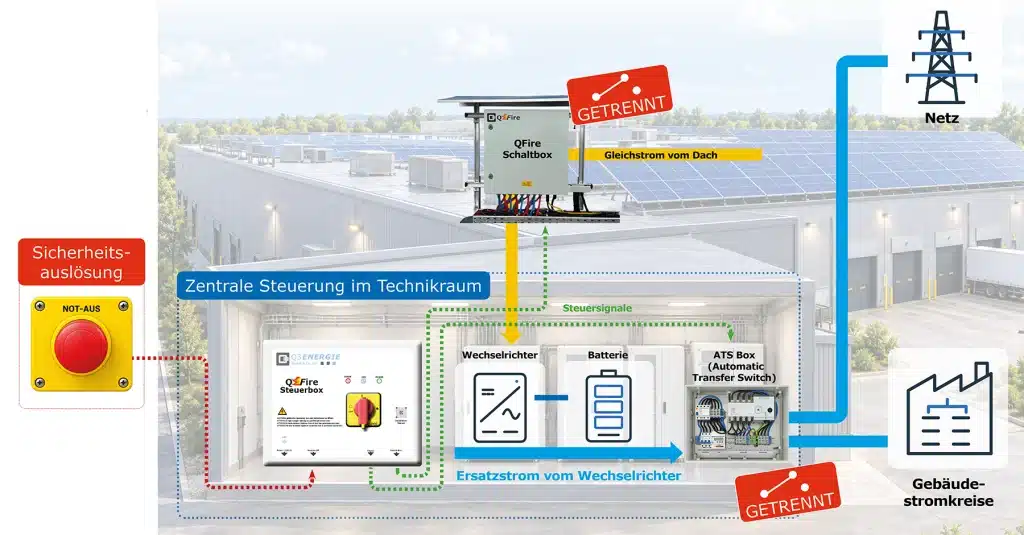 QFire AC DC – Feuerwehrschalter fuer PV Anlagen mit Speicher und Ersatzstrom 1
