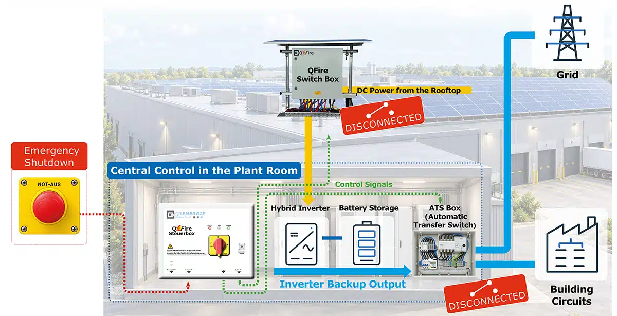 QFire AC DC – PV Safety Shutdown System including Battery Storage and Backup Power