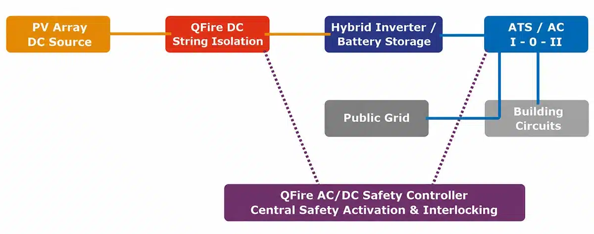 QFire AC DC Operating Principle